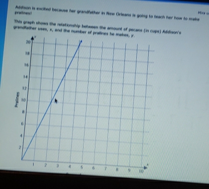 prafines! 
Mia u 
Addison is excited because her grandfather in New Orleans is going to teach her how to make 
This graph shows the relationship between the amount of pecans (in cups) Addison's 
grandfather uses, x, and the number of pralines he makes, y.