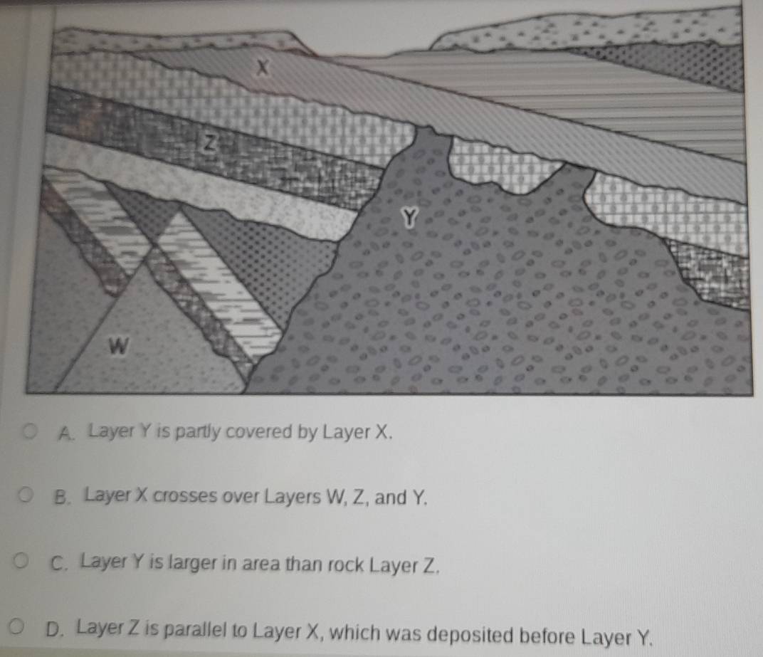 B. Layer X crosses over Layers W, Z, and Y.
C. Layer Y is larger in area than rock Layer Z.
D. Layer Z is parallel to Layer X, which was deposited before Layer Y.