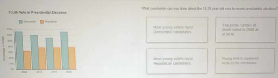 Solved: What conclusion can you draw about the 18-29 year-old vote in ...