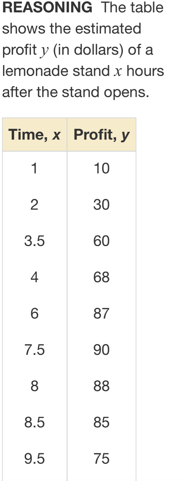 REASONING The table 
shows the estimated 
profit y (in dollars) of a 
lemonade stand x hours
after the stand opens. 
Ti