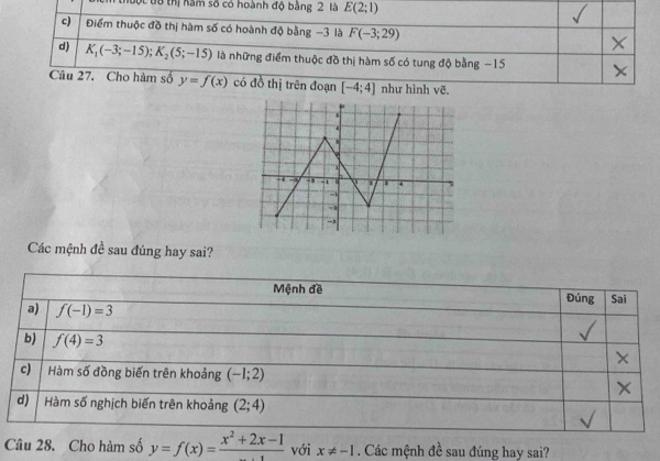 đưộc tô thị năm số có hoành độ bằng 2 là E(2;1)
c) Điểm thuộc đồ thị hàm số có hoành độ bằng −3 là F(-3;29)
d) K_1(-3;-15); K_2(5;-15) là những điểm thuộc đồ thị hàm số có tung độ bằng −15
Câu 27. Cho hàm số y=f(x) có đồ thị trên đoạn [-4;4] như hình vẽ.
4
*

- - - 1 “
=2
Các mệnh đề sau đúng hay sai?
Mệnh đề Đúng
a) f(-1)=3 Sai
b) f(4)=3
c) Hàm số đồng biến trên khoảng (-1;2)
X
d) Hàm số nghịch biến trên khoảng (2;4)
Câu 28. Cho hàm số y=f(x)=frac x^2+2x-1 với x!= -1. Các mệnh đề sau đúng hay sai?