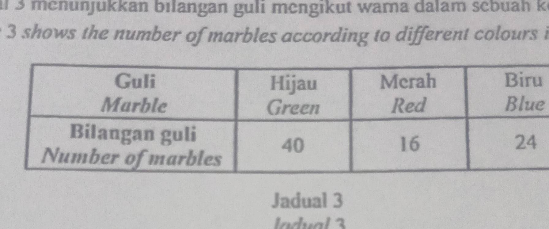 a 3 menunjukkan bilangan guli mengikut wama dalam sebuah k
3 shows the number of marbles according to different colours i 
e 
Jadual 3 
ladual 1