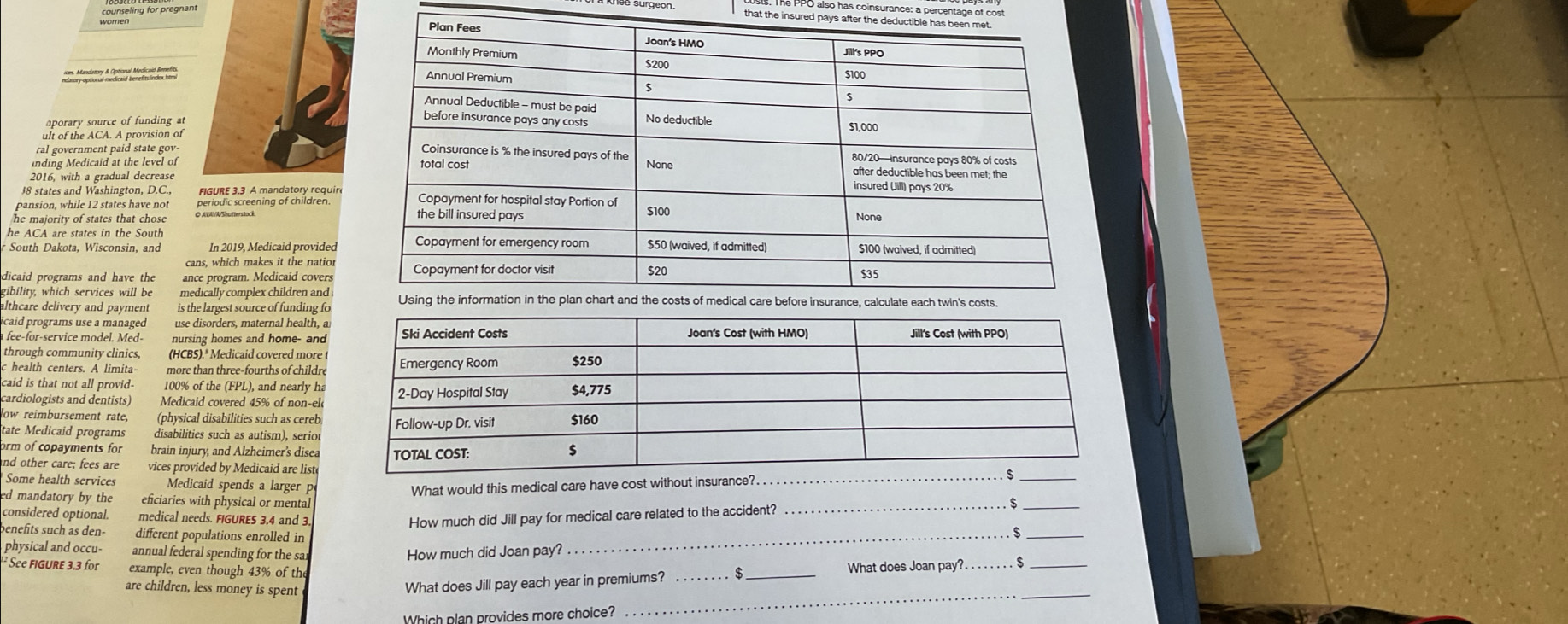 wromenling for pregnan
The PPO also has coinsurance: a percentage of cost
that the insured 
o Mndrory A Optonul Modicaial Berella
aporary source of funding at
ult of the ACA. A provision of
ral government paid state gov-
inding Medicaid at the level of 
2016, with a gradual decrease
£8 states and Washington, D.C., 
pansion, while 12 states have not 
he majority of states that chose
he ACA are states in the South
* South Dakota, Wisconsin, and In 2019, Medicaid provided
cans, which makes it the natior
dicaid programs and have the ance program. Medicaid covers
gibility, which services will be medically complex children and
althcare delivery and payment is the largest source of funding fo
icaid programs use a managed use disorders, maternal health, a
fee or-ser vice model.  ed- nursing homes and home- and
through community clinics, (HCBS)." Medicaid covered more 
c health centers. A limita- more than three-fourths of childre
caid is that not all provid- 100% of the (FPL), and nearly ha
cardiologists and dentists)  Medicaid covered 45% of non-el
low reimbursement rate, (physical disabilities such as cereb
tate Medicaid programs disabilities such as autism), serio
orm of copayments for brain injury, and Alzheimer's disea
nd other care; fees are vices provided by Medicaid are list
Some health services Medicaid spends a larger p What would this medical care have cost without insurance?._
ed mandatory by the eficiaries with physical or mental
_. $_
considered optional. medical needs. FIGURES 3.4 and 3.
How much did Jill pay for medical care related to the accident?
beneñts such as den- different populations enrolled in
__
physical and occu- annual federal spending for the sar
How much did Joan pay?
* See FIGURE 3.3 for example, even though 43% of the
are children, less money is spent
_
What does Jill pay each year in premiums? __What does Joan pay?. . . . . . . . $
Which plan provides more choice?
_
