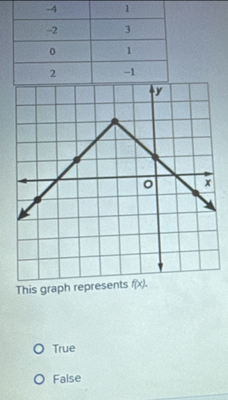 This graph represents
True
False