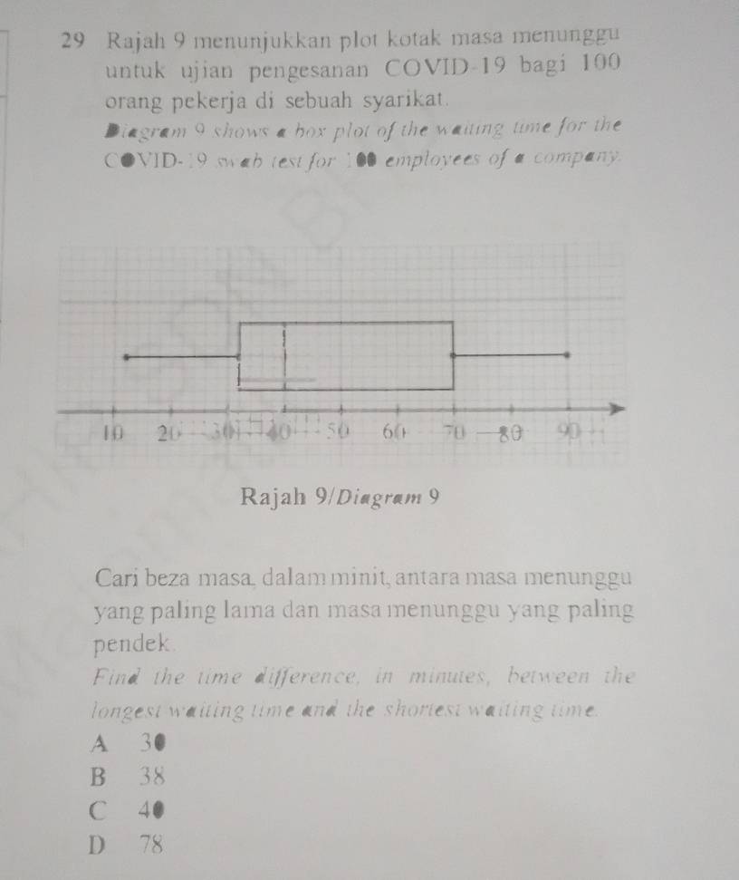 Rajah 9 menunjukkan plot kotak masa menunggu
untuk ujian pengesanan COVID-19 bagi 100
orang pekerja di sebuah syarikat.
Biagram 9 shows a box plot of the waiting time for the
C●VID-19 swab test for 100 employees of a company.
Rajah 9/Diagram 9
Cari beza masa, dalam minit, antara masa menunggu
yang paling lama dan masa menunggu yang paling
pendek.
Find the time difference, in minutes, between the
longest waiting time and the shortest waiting time.
A 3
B 38
C 40
D 78