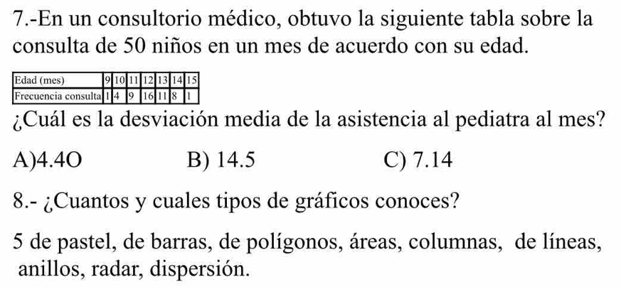 7.-En un consultorio médico, obtuvo la siguiente tabla sobre la
consulta de 50 niños en un mes de acuerdo con su edad.
¿Cuál es la desviación media de la asistencia al pediatra al mes?
A) 4.4O B) 14.5 C) 7.14
8.- ¿Cuantos y cuales tipos de gráficos conoces?
5 de pastel, de barras, de polígonos, áreas, columnas, de líneas,
anillos, radar, dispersión.