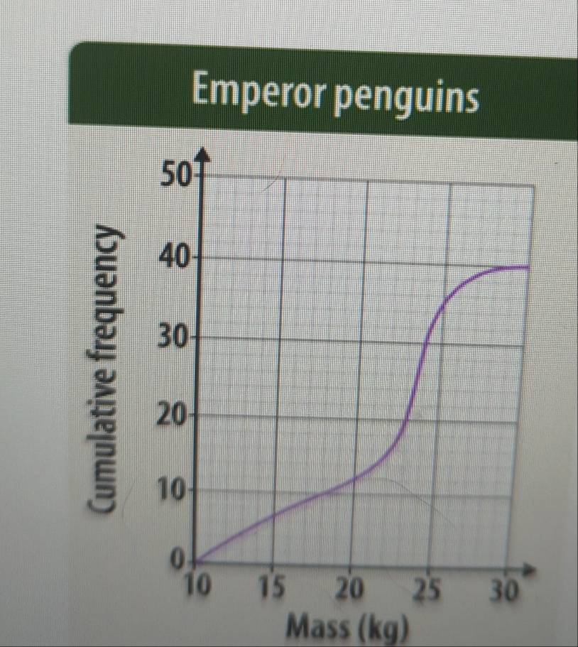 Emperor penguins 
Mass (kg)