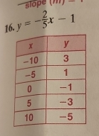 slope (m) 
16. y=- 2/5 x-1