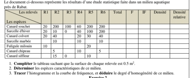 Le document ci-dessous représente les résultats d'une étude statistique faite dans un milieu aquatique 
1. Compléter le tableau sachant que la surface de chaque relevée est 0.5m^2. 
2. Déterminer les espèces caractéristiques de ce milieu. 
3. Tracer l'histogramme et la courbe de fréquence, et déduire le degré d'homogénéité de ce milieu.