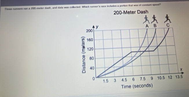 hree runners ran a 200-meter dash, and data was collected. Which runner's race includes a portion that was of constant speed?