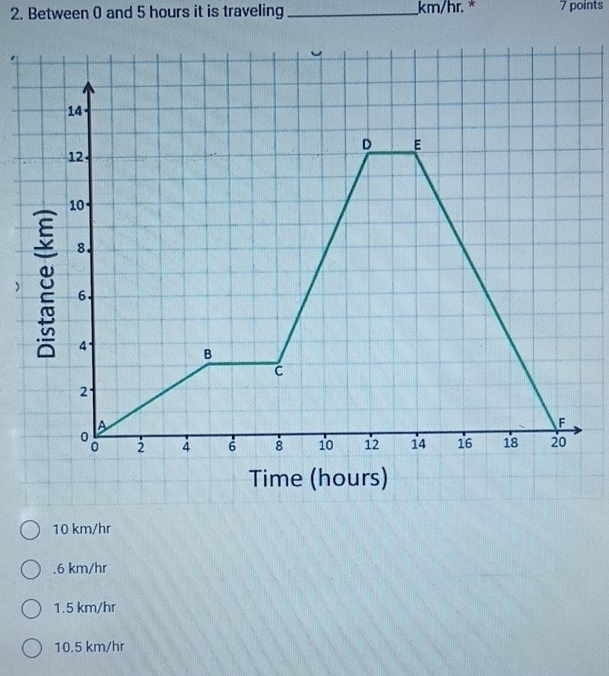 Between 0 and 5 hours it is traveling _ km/hr. * 7 points
10 km/hr . 6 km/hr
1.5 km/hr
10.5 km/hr