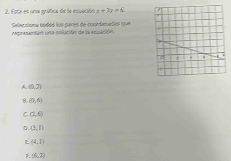 Esta es una gráfica de la ecuación x+3y=6. 
Selecciona todos los paras de coordenadas que
representan una solución de la ensacón.
A. (0,2)
B. (0,6)
C (2,6)
D. (3,1)
= (4,1)
(6,2)