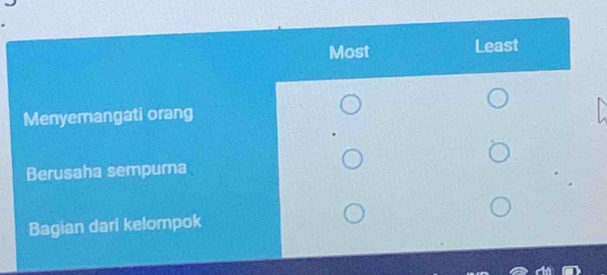 Most Least 
Menyemangati orang 
Berusaha sempurna 
Bagian dari kelompok