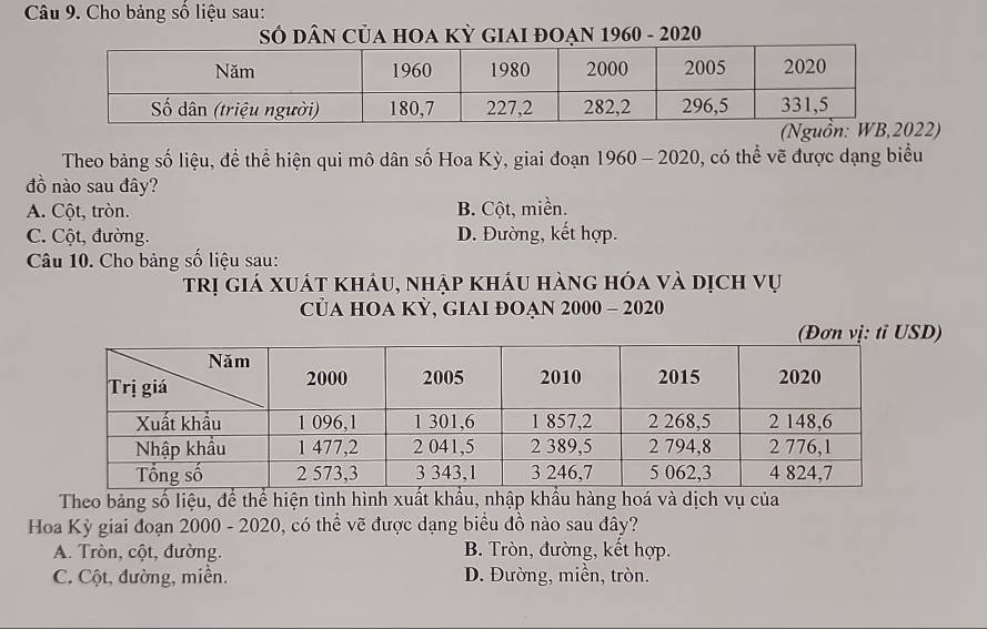 Cho bảng số liệu sau:
SÓ DâN CủA HOA Kỳ gIAI đOẠn 1960 - 2020
22)
Theo bảng số liệu, để thể hiện qui mô dân số Hoa Kỳ, giai đoạn 1960 - 2020, có thể vẽ được dạng biểu
đồ nào sau đây?
A. Cột, tròn. B. Cột, miền.
C. Cột, đường. D. Đường, kết hợp.
Câu 10. Cho bảng số liệu sau:
trị giá xuát khảu, nhập kháu hàng hóa và dịch vụ
của hOa KỲ, giai đOạn 2000 - 2020
D)
Theo bảng số liệu, để thể hiện tình hình xuất khẩu, nhập khẩu hàng hoá và dịch vụ của
Hoa Kỳ giai đoạn 2000 - 2020, có thể vẽ được dạng biểu đồ nào sau đây?
A. Tròn, cột, đường. B. Tròn, đường, kết hợp.
C. Cột, đường, miền. D. Đường, miền, tròn.