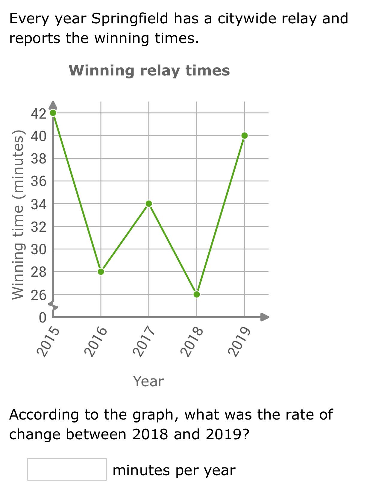 Every year Springfield has a citywide relay and 
reports the winning times. 
Winning relay times
Year
According to the graph, what was the rate of 
change between 2018 and 2019?
□ minutes per year