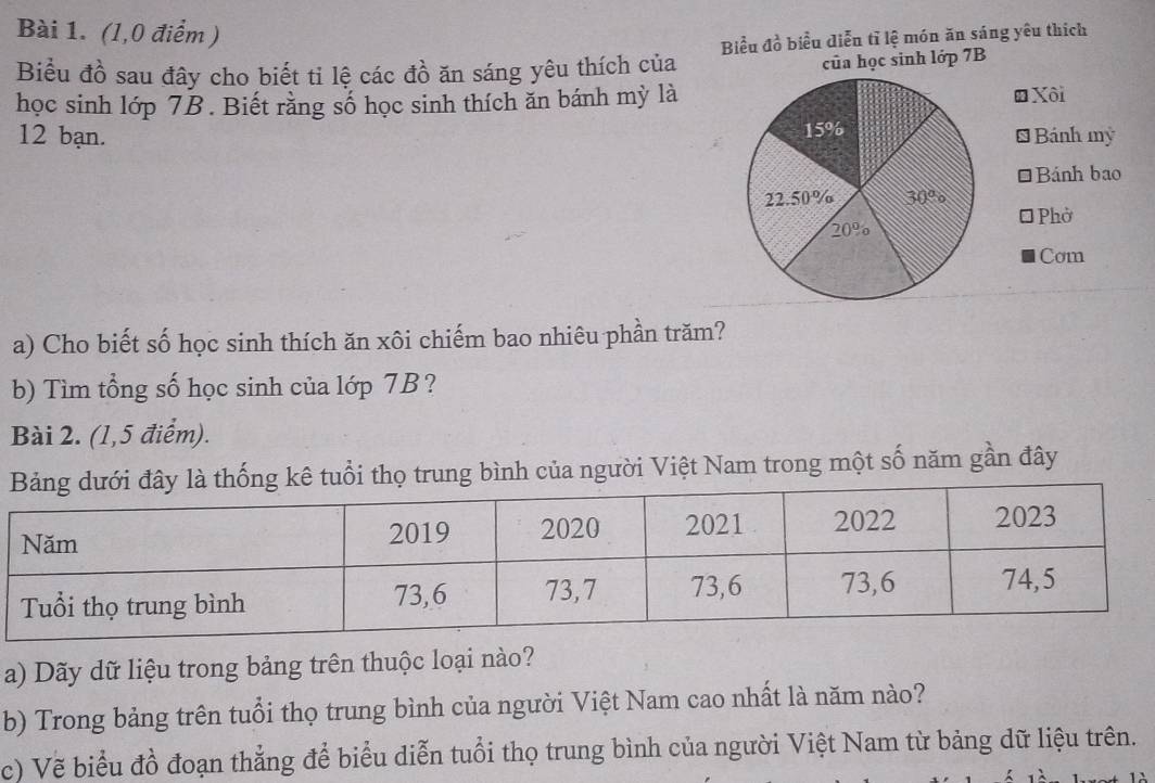 (1,0 điểm )
Biểu đồ sau đây cho biết ti lệ các đồ ăn sáng yêu thích của Biểu đồ biểu diễn tỉ lệ món ăn sáng yêu thích
của học sinh lớp 7B
học sinh lớp 7B. Biết rằng số học sinh thích ăn bánh mỳ là■ Xôi
12 bạn. * Bánh mỹ
ĐBánh bao
Phở
Com
a) Cho biết số học sinh thích ăn xôi chiếm bao nhiêu phần trăm?
b) Tìm tổng số học sinh của lớp 7B?
Bài 2. (1,5 điểm).
g kê tuổi thọ trung bình của người Việt Nam trong một số năm gần đây
a) Dãy dữ liệu trong bảng trên thuộc loại nào?
b) Trong bảng trên tuổi thọ trung bình của người Việt Nam cao nhất là năm nào?
c) Vẽ biểu đồ đoạn thẳng để biểu diễn tuổi thọ trung bình của người Việt Nam từ bảng dữ liệu trên.