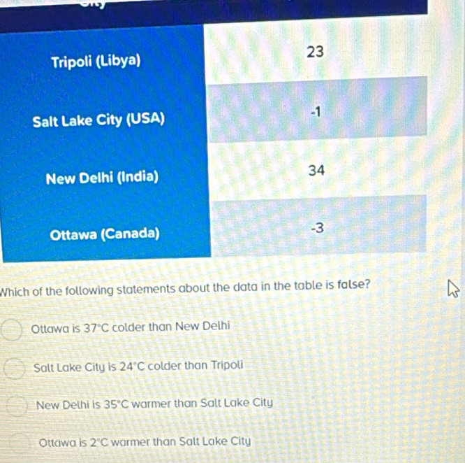 Which of the following statement
Ottawa is 37°C colder than New Delhi
Salt Lake City is 24°C colder than Tripoli
New Delhi is 35°C warmer than Salt Lake City
Ottawa is 2°C warmer than Salt Lake City