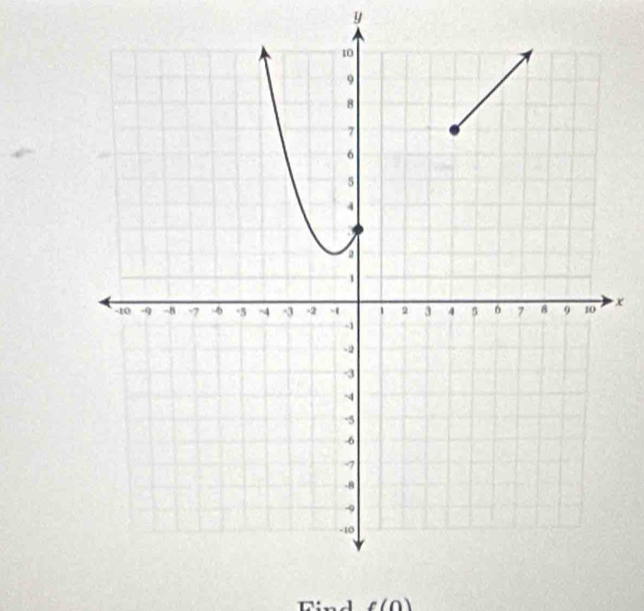 y
x
Find f(0)