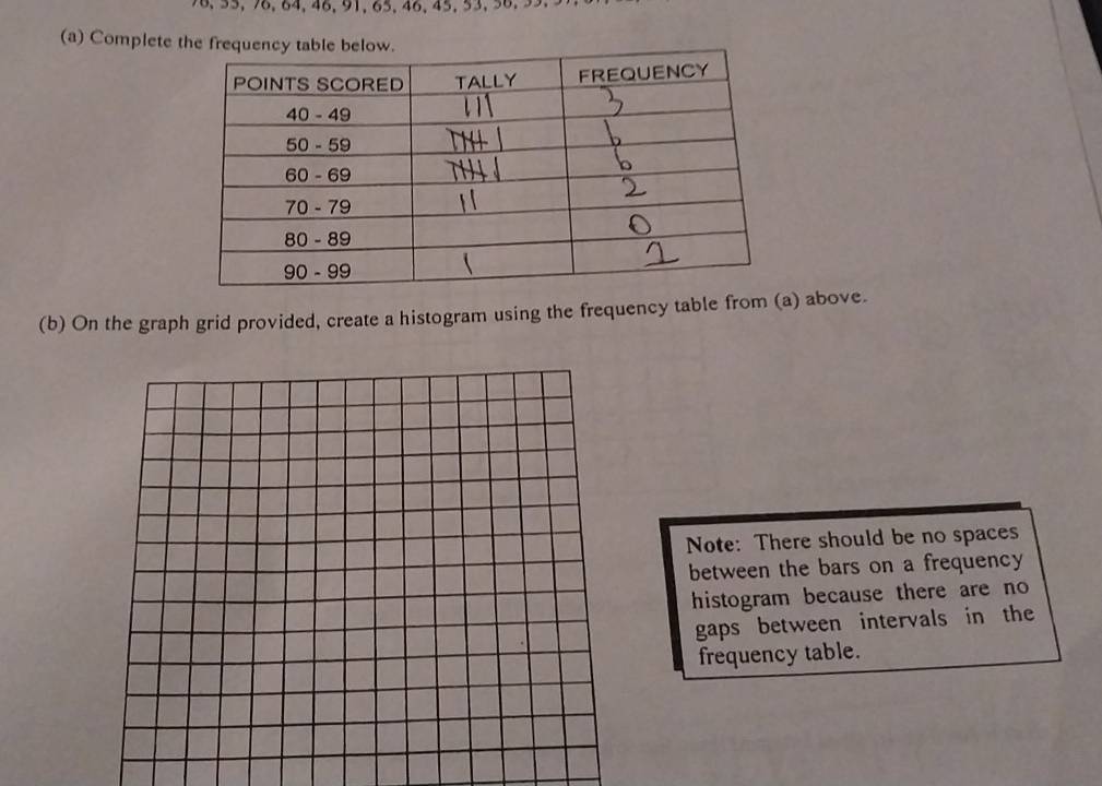 76, 55, 76, 64, 46, 91, 65, 46, 45, 53, 56. 93. 
(a) Complete the frequency table below. 
(b) On the graph grid provided, create a histogram using the frequency table from (a) above. 
Note: There should be no spaces 
between the bars on a frequency 
histogram because there are no 
gaps between intervals in the 
frequency table.