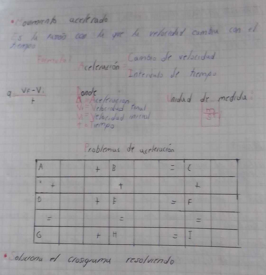 .owmant acclerade
s A ruroo can A goe Ae velociaaed cambu can et
hemoo
Fermulud Cambro de velocidad
celeracion
Intervalo de tempo
q=frac V_F-V_1t
aande
a=AC eltiation Unidad dr medida
V_t= Velcialed fional
V_1= Veloc, dad cartral
 m/S^2 
f= Tuempo
Problemus de aceleracion
oliscona el crosigrumu resoluendo