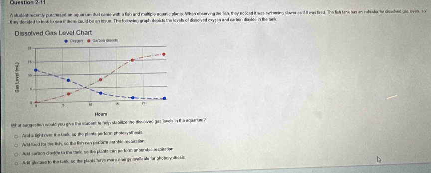 A student recently purchased an aquarium that came with a fish and multiple aquatic plants. When observing the fish, they noticed it was swimming slower as if it was tired. The fish tank has an indicator for dissolved gas levels, so
they decided to look to see if there could be an issue. The following graph depicts the levels of dissolved oxygen and carbon dioxide in the tank
Dissolved Gas Level Chart
Oxygen Carbon dioxide
20
”
10
5
。
. 5 10 15 20
Hours
What suggestion would you give the student to help stabilize the dissolved gas levels in the aquarium?
Add a light over the tank, so the plants perform photosynthesis
Add food for the fish, so the fish can perform aerobic respiration
Add carbon dioxide to the tank, so the plants can perform anaerobic respiration
Add glucose to the tank, so the plants have more energy available for photosynthesis