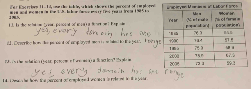 For Exercises 11-14, use the table, which shows the percent of employed 
men and women in the U.S. labor force every five years from 1985 to 
2005. 
11. Is the relation (year, percent of men) a function? Explain. 
12. Describe how the percent of employed men is related to the year. 
13. Is the relation (year, percent of women) a function? Explain. 
14. Describe how the percent of employed women is related to the year.