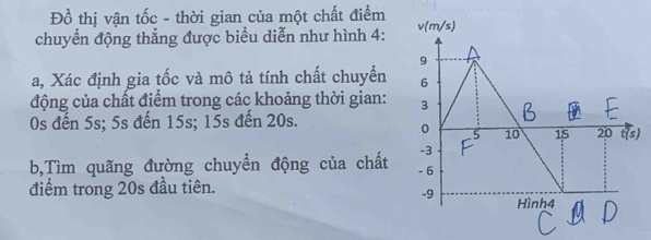 Đồ thị vận tốc - thời gian của một chất điểm 
chuyển động thẳng được biểu diễn như hình 4: v(m/s) 
9 
a, Xác định gia tốc và mô tả tính chất chuyển 6
động của chất điểm trong các khoảng thời gian: 3
0s đến 5s; 5s đến 15s; 15s đến 20s.
0 10 15 20 t(s)
-3
b,Tìm quãng đường chuyển động của chất - 6
điểm trong 20s đầu tiên.
-9
Hình4