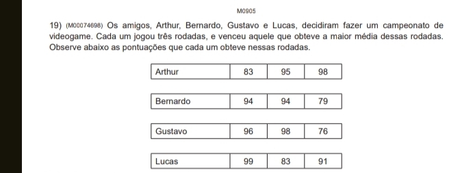 M0905 
19) (меее74698) Os amigos, Arthur, Bernardo, Gustavo e Lucas, decidiram fazer um campeonato de 
videogame. Cada um jogou três rodadas, e venceu aquele que obteve a maior média dessas rodadas. 
Observe abaixo as pontuações que cada um obteve nessas rodadas.