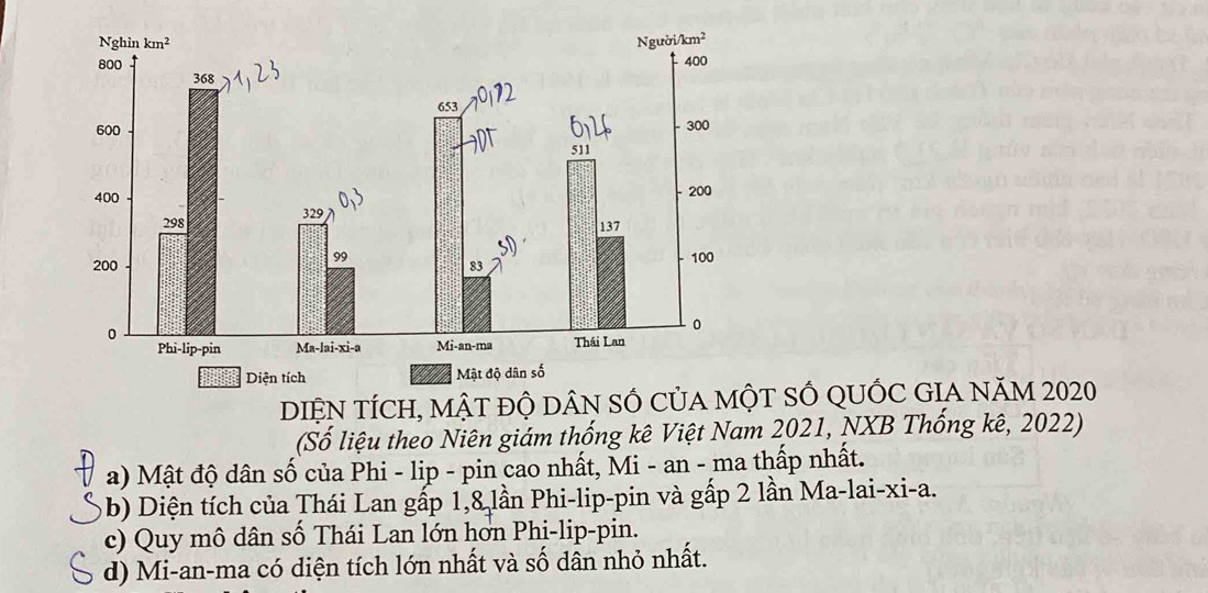 DIỆN TÍCH, MậT đỘ DÂN SÓ CủA MT SỐ QUỐC GIA NăM 2020
(Số liệu theo Niên giám thống kê Việt Nam 2021, NXB Thống kê, 2022)
a) Mật độ dân số của Phi - lip - pin cao nhất, Mi - an - ma thấp nhất.
b) Diện tích của Thái Lan gấp 1,8 lần Phi-lip-pin và gấp 2 lần Ma-lai-xi-a.
c) Quy mô dân số Thái Lan lớn hơn Phi-lip-pin.
d) Mi-an-ma có diện tích lớn nhất và số dân nhỏ nhất.