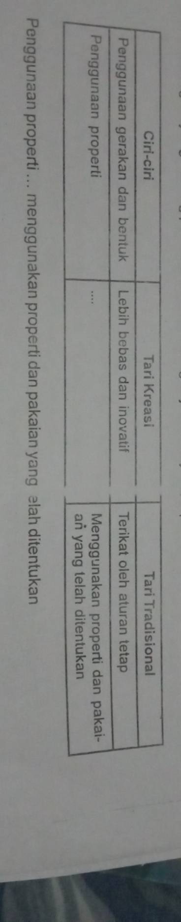 Penggunaan properti ... menggunakan properti dan pakaian yang elah ditentukan