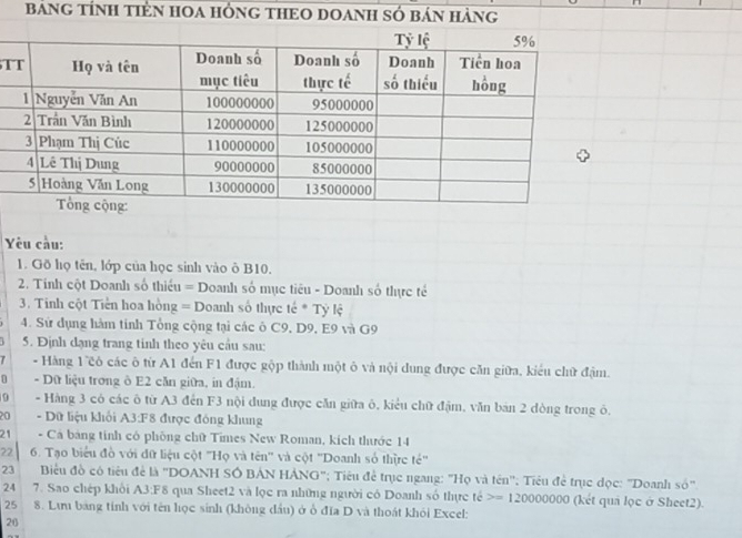 BảNG TÍNH TIÊN HOA HÔNG THEO DOANH SÓ bán HàNg 
T 
Yêu cầu: 
1. Gõ họ tên, lớp của học sinh vào ô B10. 
2. Tính cột Doanh số thiếu = Doanh số mục tiêu - Doanh số thực tế 
3. Tinh cột Tiền hoa hồng = Doanh số thực tế * Tỷ lệ 
4. Sử dụng hàm tinh Tổng cộng tại các ô C9, D9, E9 và G9
5. Định dạng trang tính theo yêu cầu sau: 
/ - Hàng 1 Cô các ô từ A1 đến F1 được gộp thành một ô và nội dung được căn giữa, kiểu chữ đậm. 
D - Dữ liệu trong ô E2 căn giữa, in đậm. 
9 - Hàng 3 có các ô từ A3 đến F3 nội dung được căn giữa ô, kiểu chữ đậm, văn bản 2 dòng trong ô, 
20 - Dữ liệu khối A3: F8 được đóng khung 
21 - Cá bảng tinh có phòng chữ Times New Roman, kích thước 14
22 6. Tạo biểu đồ với đữ liệu cột 'Họ và tên'' và cột ''Doanh số thực tế'' 
23 Biu đồ có tiêu để là ''DOANH SÔ BẢN HÂNG"; Tiêu để trục ngang: "Họ và tên''; Tiêu để trục đọc: "Doanh số'. 
24 7. Sao chép khối A3: F8 qua Sheet2 và lọc ra những người có Doanh số thực tế =12000 000 (kết quả lọc ở Sheet2). 
25 8. Lưu bang tính với tên học sinh (không đầu) ở ổ đĩa D và thoát khỏi Excel: 
20