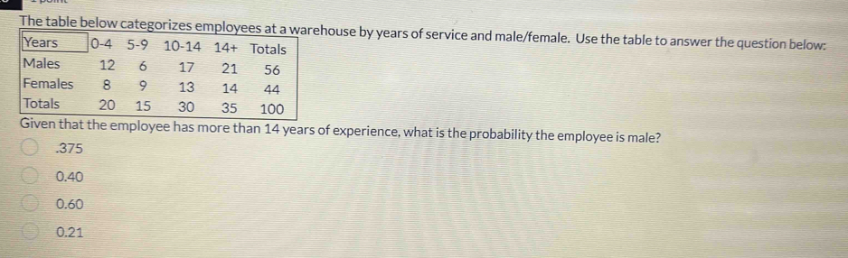 The table below categorizes emplouse by years of service and male/female. Use the table to answer the question below:
Given that the employee has more than 14 years of experience, what is the probability the employee is male?. 375
0.40
0.60
0.21