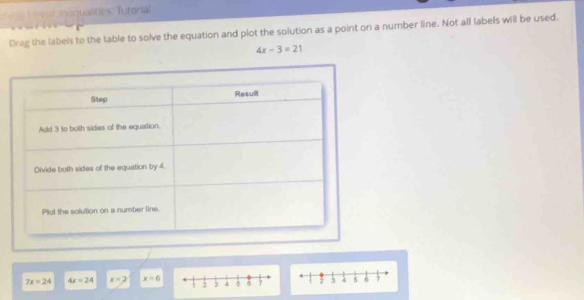 eee qualities: Tutoria 
Drag the labels to the table to solve the equation and plot the solution as a point on a number line. Not all labels will be used.
4x-3=21
7x=24 4x=24 x=2 x=6