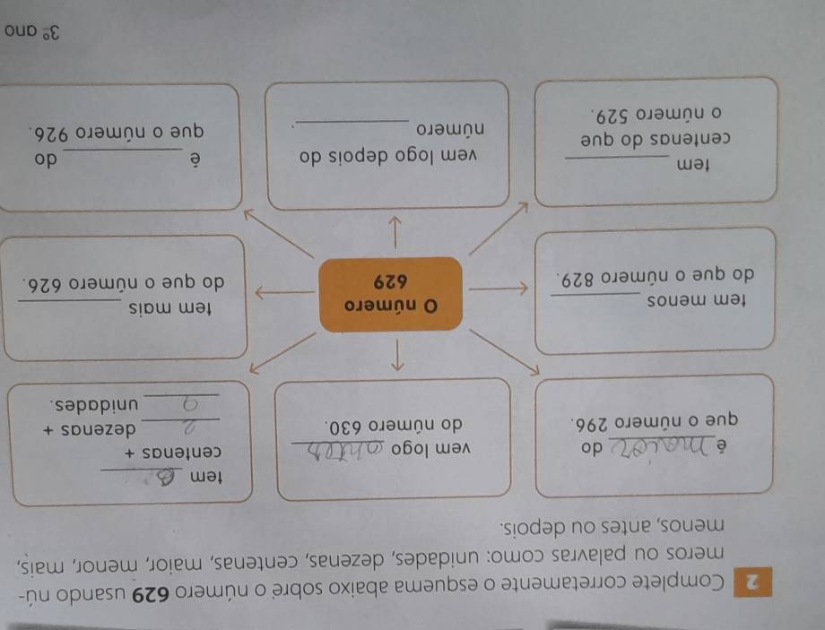 Complete corretamente o esquema abaixo sobre o número 629 usando nú- 
meros ou palavras como: unidades, dezenas, centenas, maior, menor, mais, 
menos, antes ou depois. 
tem_ 
do 
é_ vem logo _centenas + 
que o número 296. do número 630. 
_ 
dezenas + 
_ 
unidades. 
tem menos _O número tem mais_ 
do que o número 829. 629 do que o número 626. 
tem_ 
vem logo depois do é _do 
centenas do que 
número _que o número 926. 
. 
o número 529.
3^(_ circ) ano