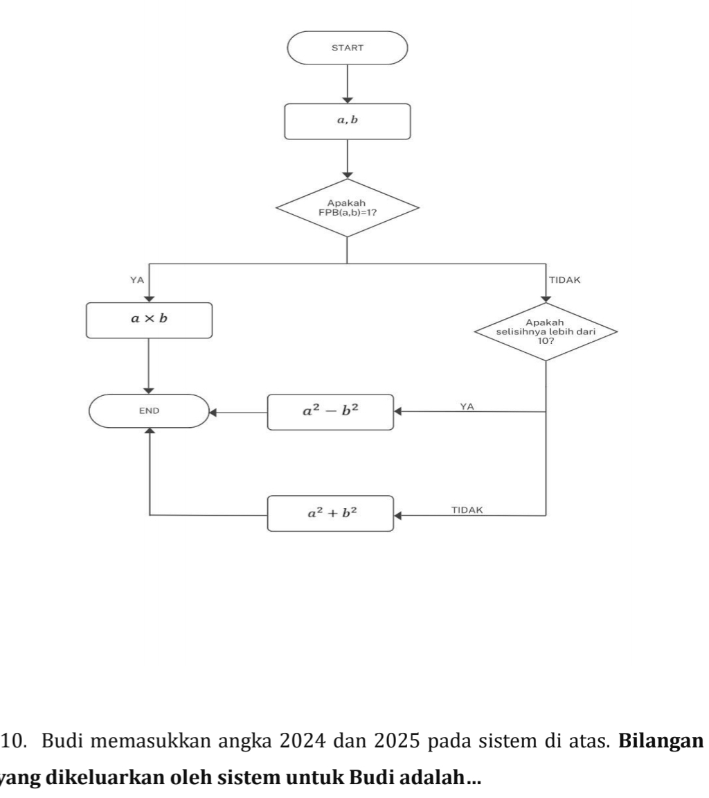 Budi memasukkan angka 2024 dan 2025 pada sistem di atas. Bilangan
yang dikeluarkan oleh sistem untuk Budi adalah...