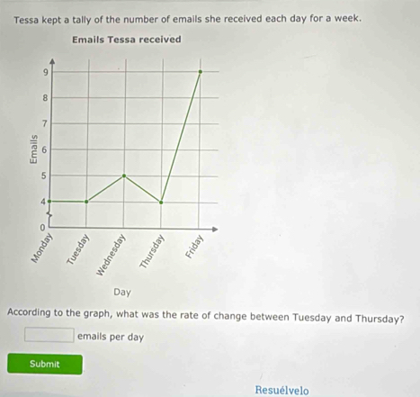 Tessa kept a tally of the number of emails she received each day for a week. 
Emails Tessa received
9
8
7
2 6
5
4
0
a 
ξ
Day
According to the graph, what was the rate of change between Tuesday and Thursday? 
emails per day
Submit 
Resuélvelo