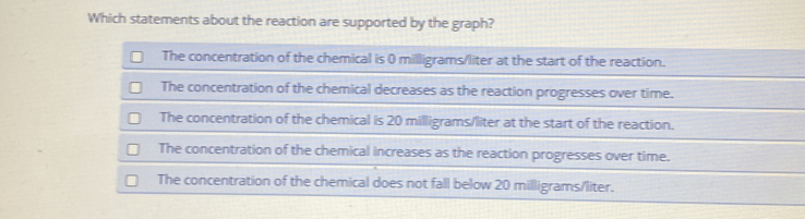 Which statements about the reaction are supported by the graph?
The concentration of the chemical is 0 milligrams/liter at the start of the reaction.
The concentration of the chemical decreases as the reaction progresses over time.
The concentration of the chemical is 20 milligrams/liter at the start of the reaction.
The concentration of the chemical increases as the reaction progresses over time.
The concentration of the chemical does not fall below 20 milligrams/liter.