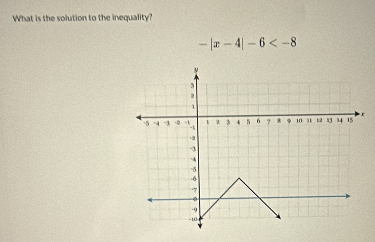 What is the solution to the inequality?
-|x-4|-6