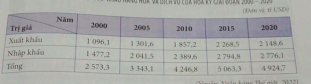 ăng Hoa và dịch vụ của hoa kỳ giải đoàn 2000-2020
ôn: Ngân hàng Thế giới 2022)