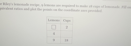 or Riley's lemonade recipe, 9 lemons are required to make 18 cups of lemonade. Fill ou
quivalent ratios and plot the points on the coordinate axes provided.