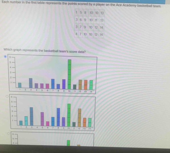 Each number in the first table represents the points scored by a player on the Ace Academy basketball team.
Which graph represents the basketball team's score data?
6
5
4