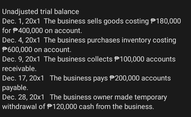 Unadjusted trial balance 
Dec. 1,20* 1 The business sells goods costing P180,000
for 400,000 on account. 
Dec. 4, 20x1 The business purchases inventory costing
P600,000 on account. 
Dec. 9, 20x1 The business collects P100,000 accounts 
receivable. 
Dec. 17,20* 1 The business pays 200,000 accounts 
payable. 
Dec. I 28,20* 1 The business owner made temporary 
withdrawal of P120,000 cash from the business.