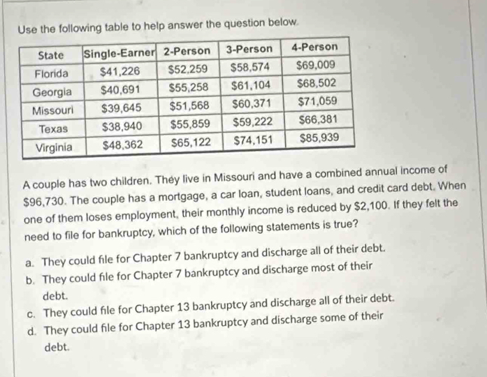 Use the following table to help answer the question below.
A couple has two children. They live in Missouri and have a combined annual income of
$96,730. The couple has a mortgage, a car loan, student loans, and credit card debt. When
one of them loses employment, their monthly income is reduced by $2,100. If they felt the
need to file for bankruptcy, which of the following statements is true?
a. They could file for Chapter 7 bankruptcy and discharge all of their debt.
b. They could file for Chapter 7 bankruptcy and discharge most of their
debt.
c. They could file for Chapter 13 bankruptcy and discharge all of their debt.
d. They could file for Chapter 13 bankruptcy and discharge some of their
debt.