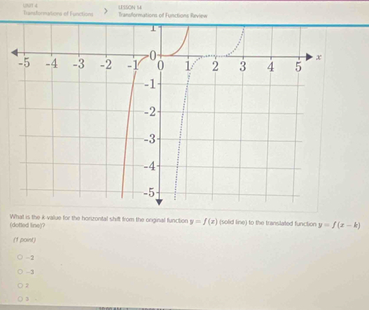 LESSON 14
Tansformations of Functions Transformations of Functions Review
What is the k -value for the horizontal shift from the original function y=f(x)
(dotted line)? (solid line) to the translated function y=f(x-k)
(1 point)
-2
-3
2
3