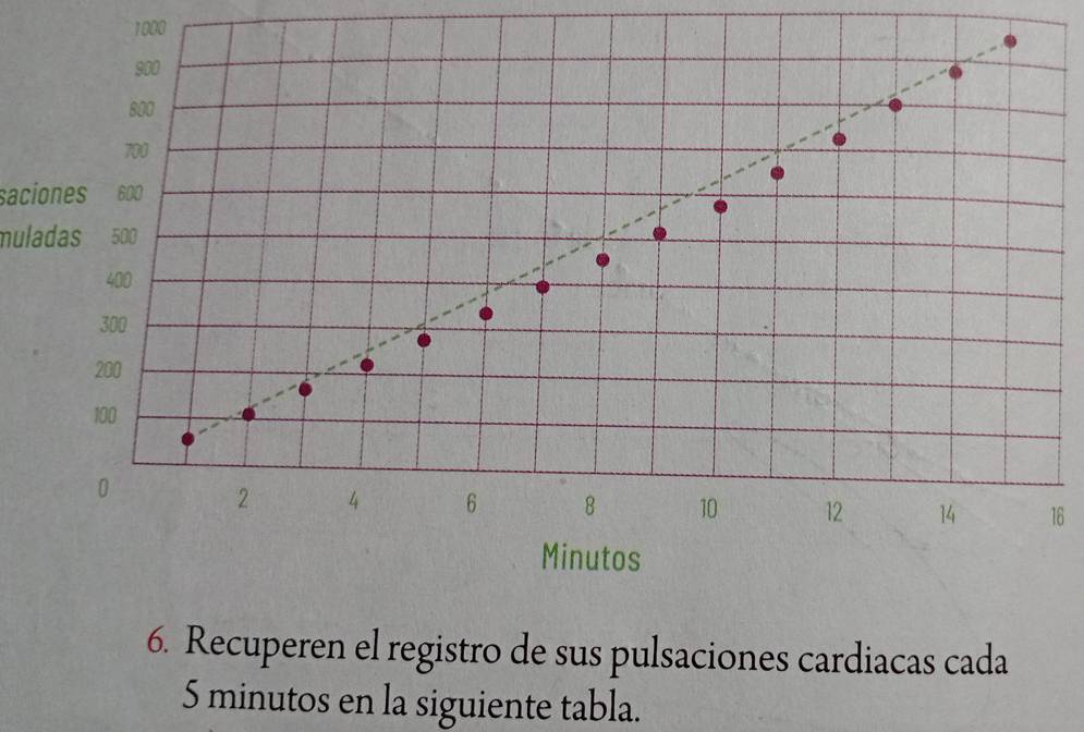 1000 
saciones 
muladas 
6 
6. Recuperen el registro de sus pulsaciones cardiacas cada 
5 minutos en la siguiente tabla.