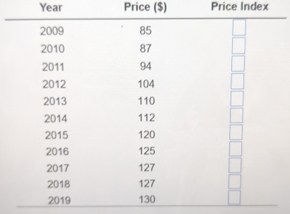 Year Price ($) Price Index