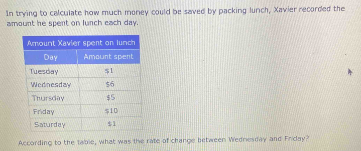 In trying to calculate how much money could be saved by packing lunch, Xavier recorded the 
amount he spent on lunch each day. 
According to the table, what was the rate of change between Wednesday and Friday?