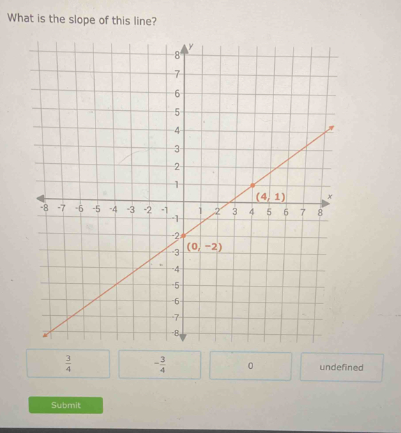 What is the slope of this line?
- 3/4 
 3/4  undefined
0
Submit