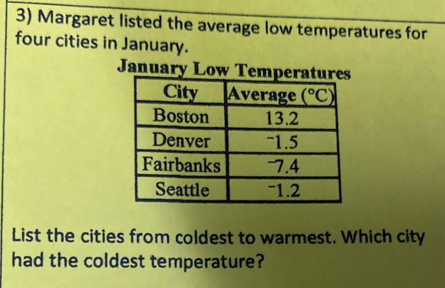 Margaret listed the average low temperatures for
four cities in January.
January Low Tem
List the cities from coldest to warmest. Which city
had the coldest temperature?