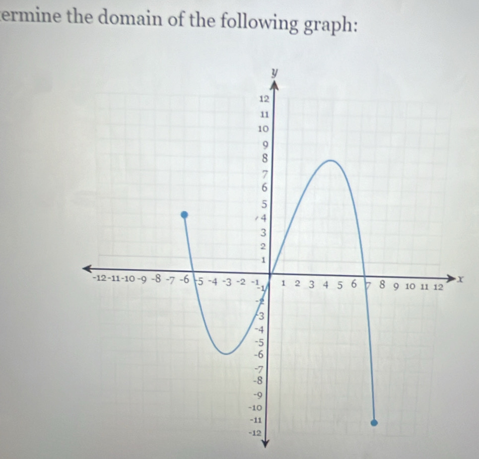 termine the domain of the following graph:
X